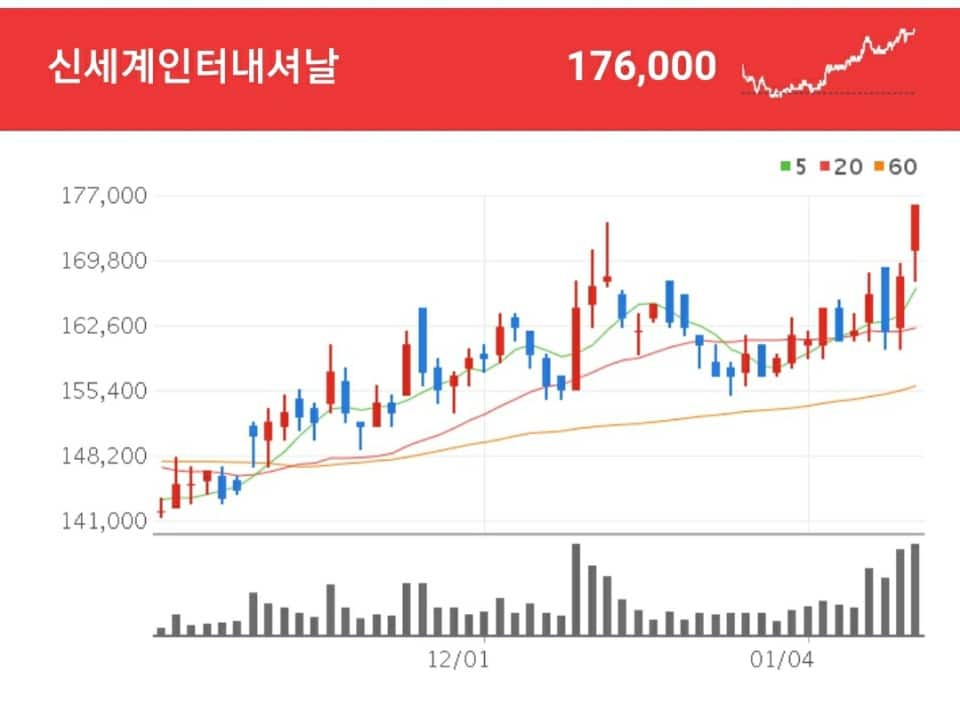 패션 관련주 - 신세계인터내셔날