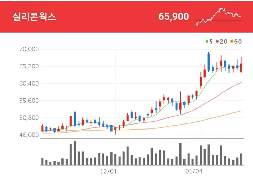 실리콘웍스 LG전자와 마그나의 합작 법인 설립으로 차량용 반도체 수혜가 기대되는 실리콘웍스
