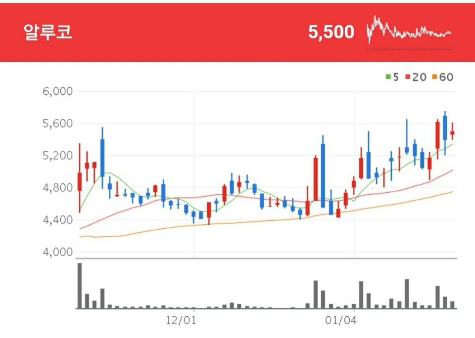 알루코 차량경량화 관련주 - 알루코