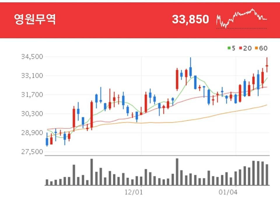 패션 관련주 - 영원무역