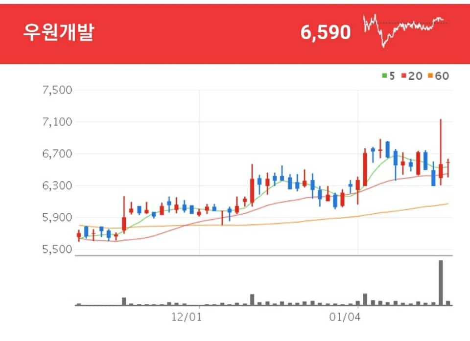 우원개발 4대강 복원 관련주 - 우원개발