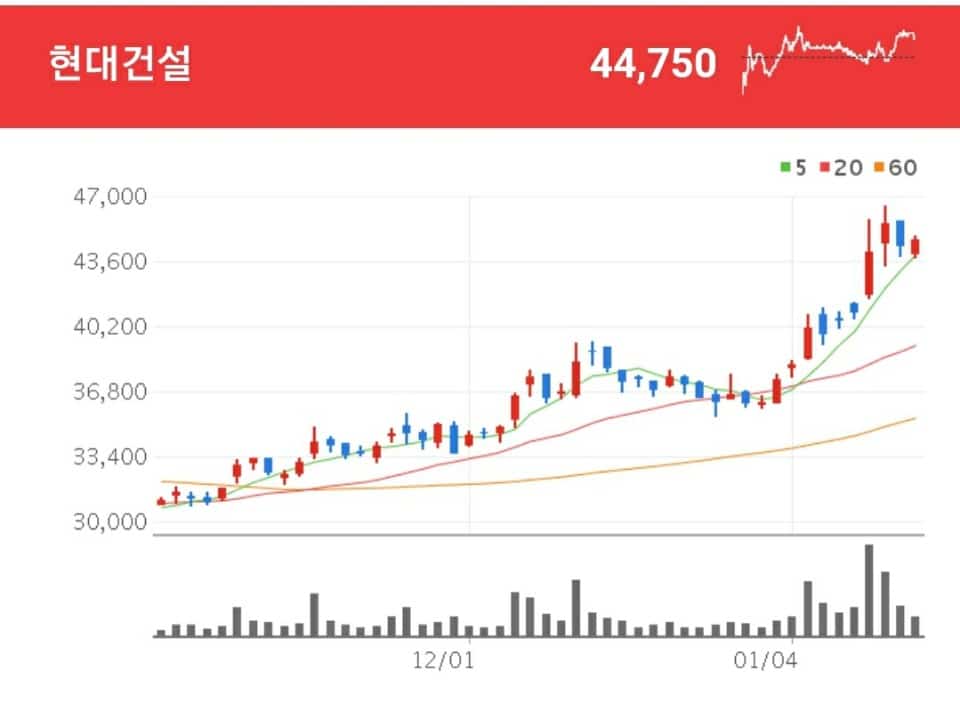 건설 관련주 - 현대건설