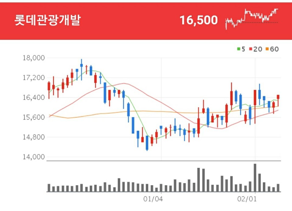 해외여행업을 영위하고 있는 롯데관광개발