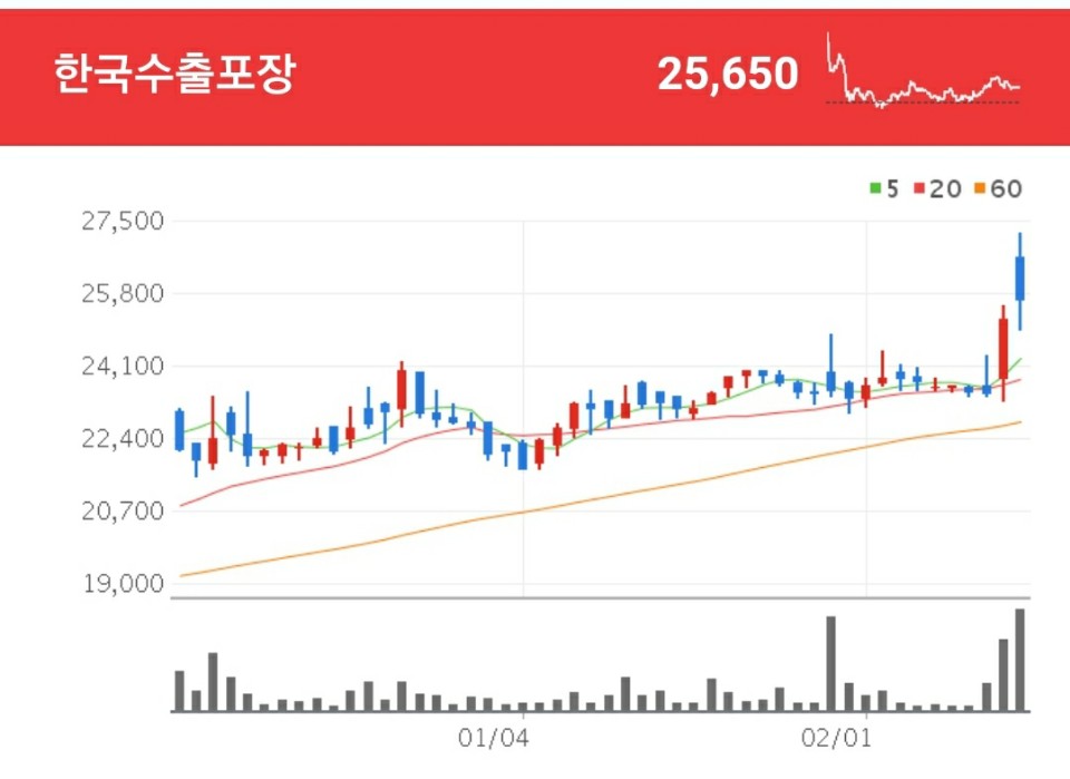 골판지 원지 및 골판지 상자 제조를 영위하고 있는 한국수출포장