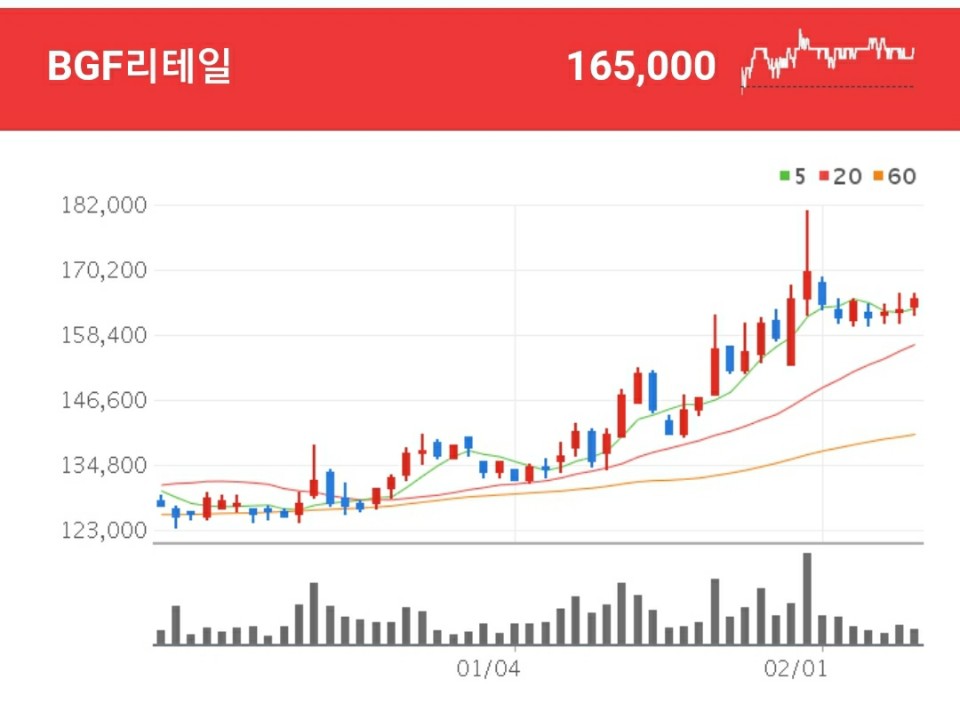 편의점 관련주 - BGF리테일