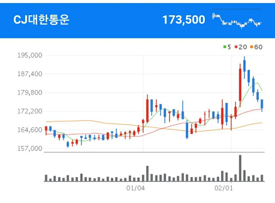 물류 관련주 - CJ대한통운