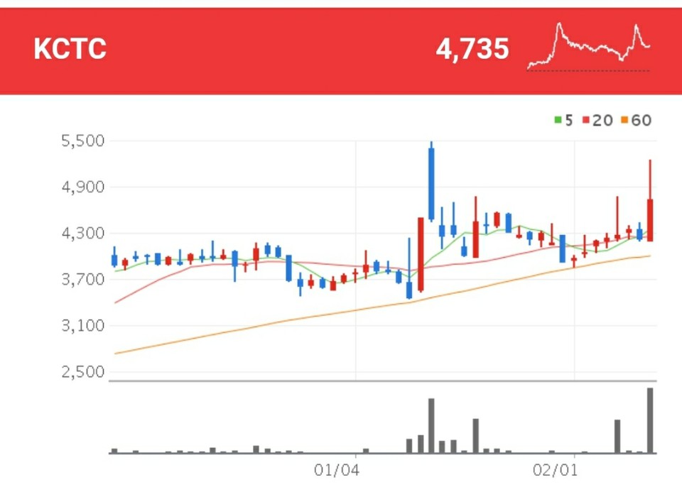 물류 관련주 - KCTC