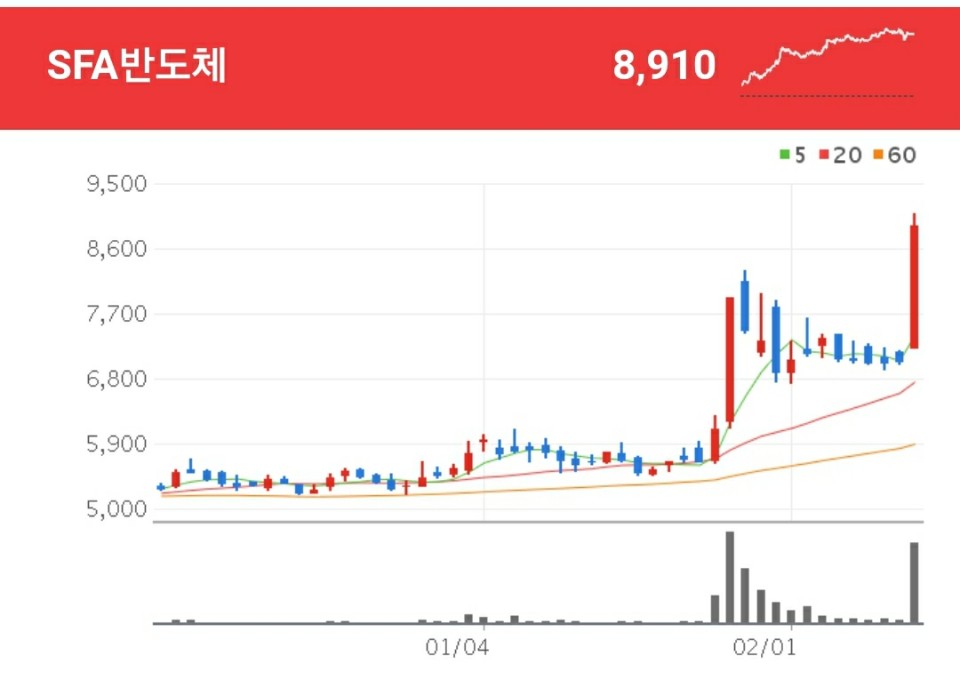 시스템 반도체 관련주 - SFA반도체