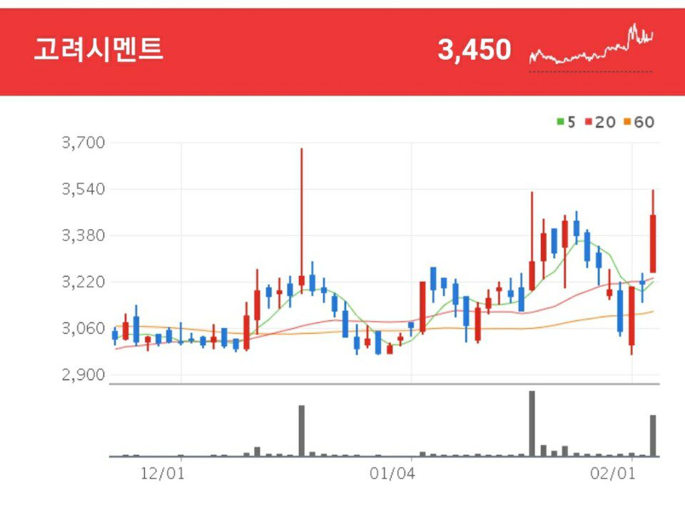 고려시멘트 차트 시멘트 관련주 - 고려시멘트