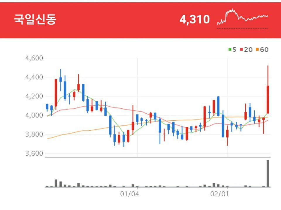 국일신동 동합금 계열 비철 전문 제조업체로 황동 봉, 청동 합금 코일 등을 생산 및 판매를 영위하고 있는 국일신동