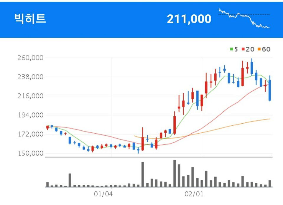 빅히트 위버스 관련주 - 빅히트