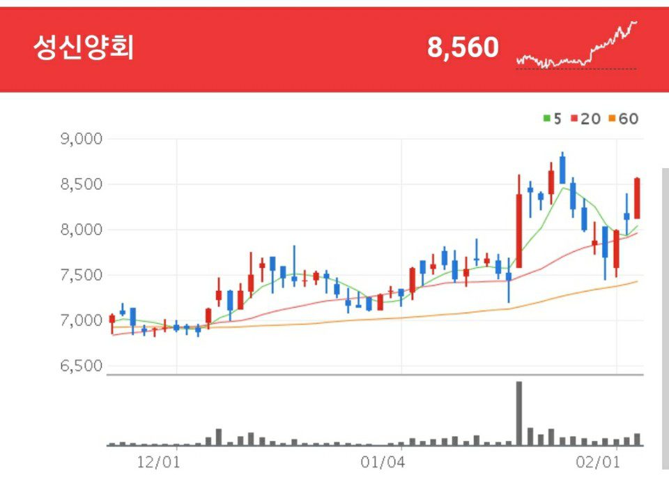 성신양회 차트 시멘트 및 레미콘 생산 사업을 주사업으로 영위하고 있는 성신양회