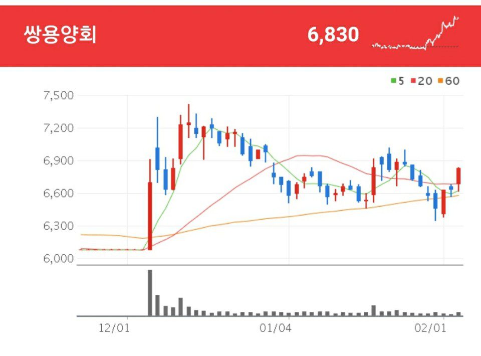 시멘트 관련주 - 쌍용양회