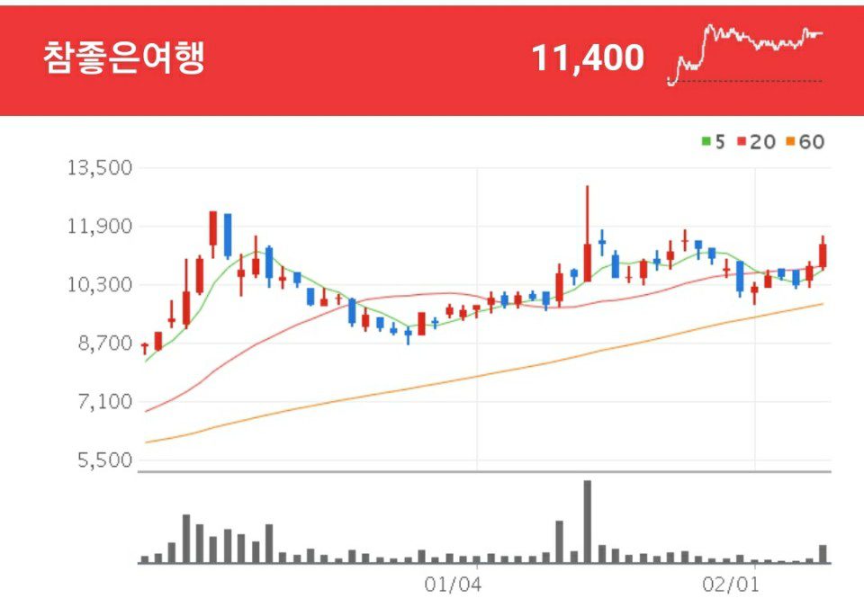 참좋은여행 여행 관련주 - 참좋은여행