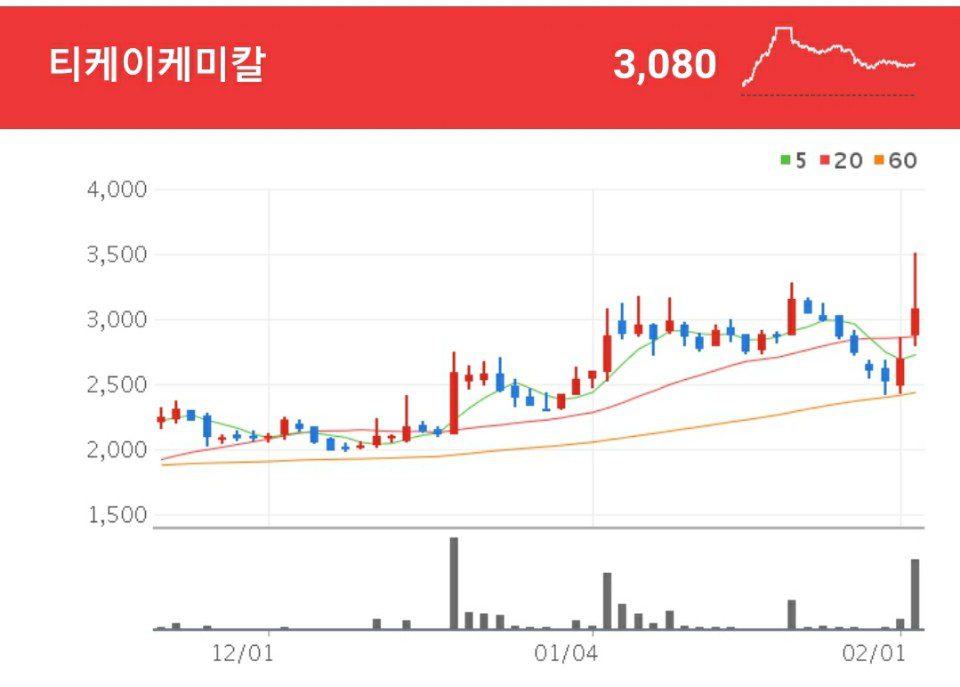 티케이케미칼 합성섬유 및 원료와 관련 화학제품의 제조 가공 판매, 도소매 및 수출입을 영위하고 있는 티케이케미칼