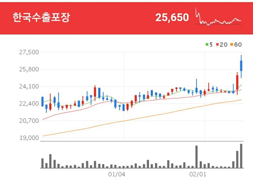 한국수출포장 골판지 원지 및 골판지 상자 제조를 영위하고 있는 한국수출포장