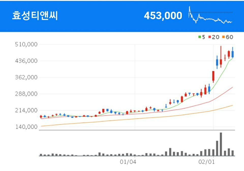 효성티앤씨 철강 및 화학 분야를 중심으로 물류, 유통 등 무역업을 영위하고 있는 효성티앤씨