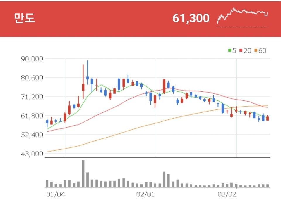 스마트카 관련주 - 만도