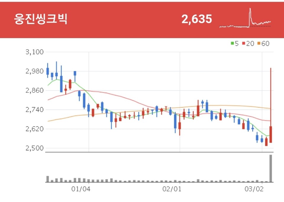 온라인교육 관련주 - 웅진씽크빅