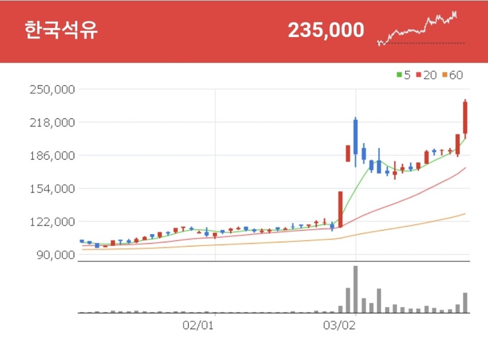 아스콘 관련주 - 한국석유