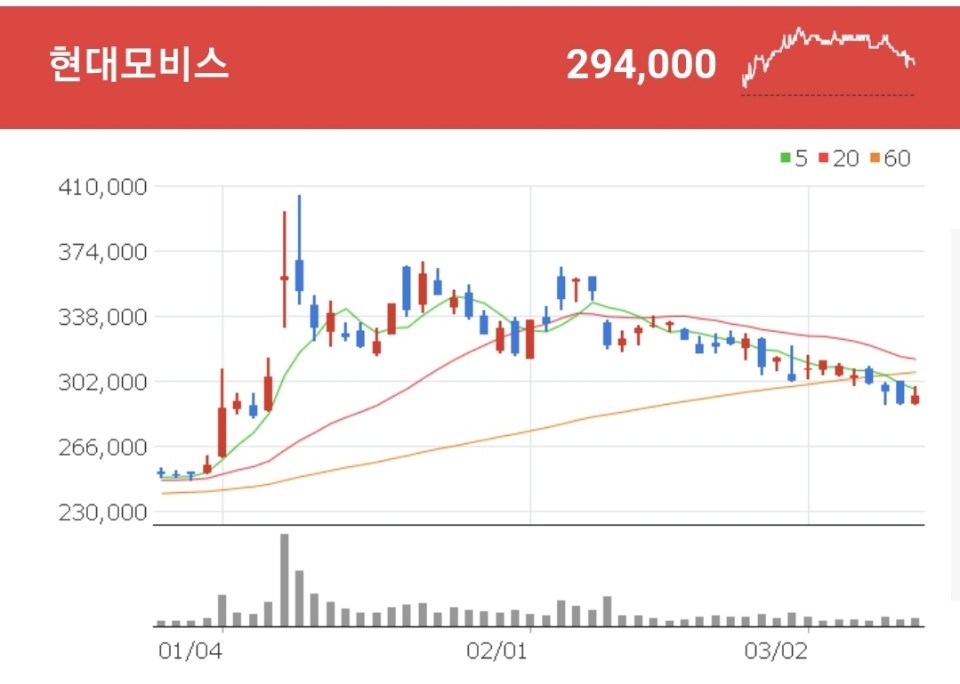 현대차 그룹에서 다양한 정밀화학제품을 생산 및 판매 및 A/S 부품 사업을 영위하고 있는 현대모비스