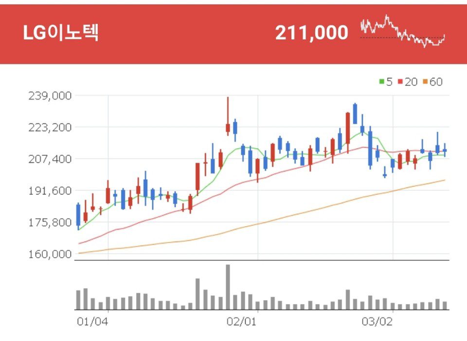 LG이노텍 LG그룹 계열의 종합 전자부품 전문 업체로 전장부품 사업을 영위하고 있는 LG이노텍