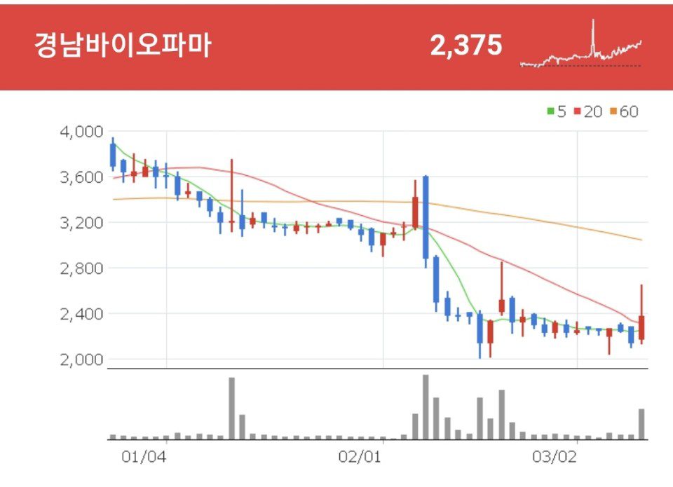 경남바이오파마 라텍스 고무제품 생산 및 판매를 영위하고 있는 경남바이오파마
