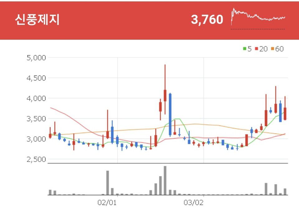 포장용 상자로 사용되고 있는 백판지를 전문적으로 제조하는 지류유통 및 판매하는 신풍제지