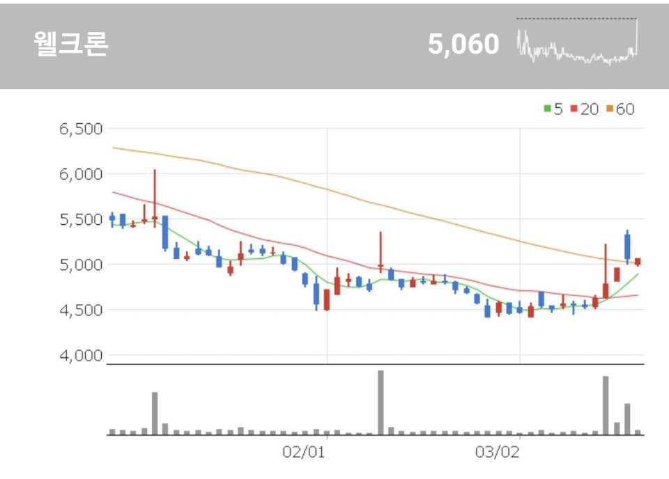 웰크론 황사 관련주 - 웰크론