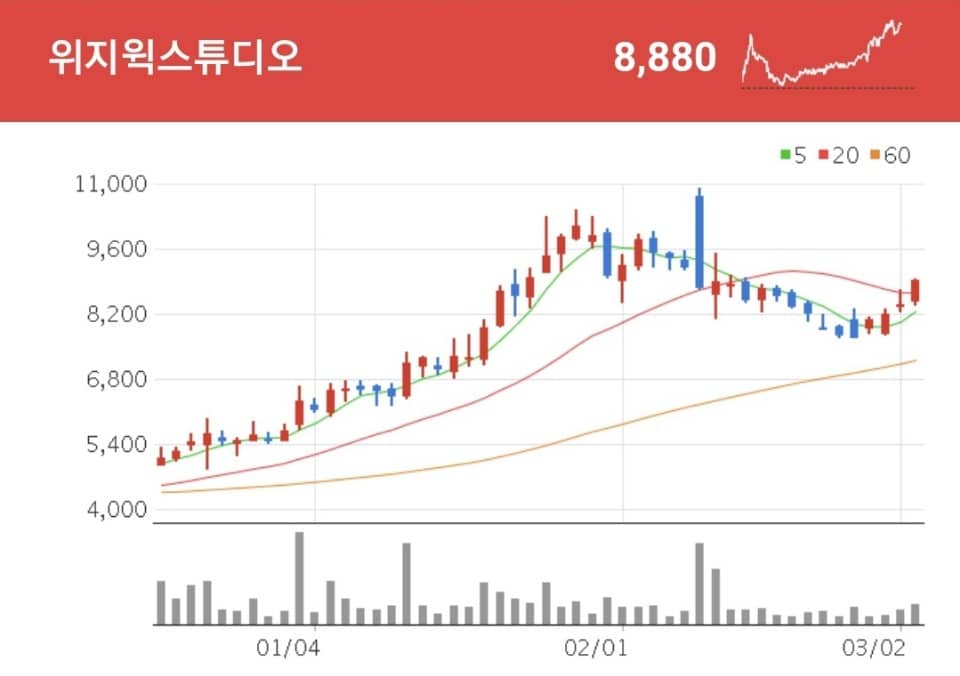 위지윅스튜디오 영상기술 제작뿐만 아니라 뉴미디어 콘텐츠에 대한 영상 기획/제작 서비스를 포괄적으로 제공하고 있는 위지윅스튜디오