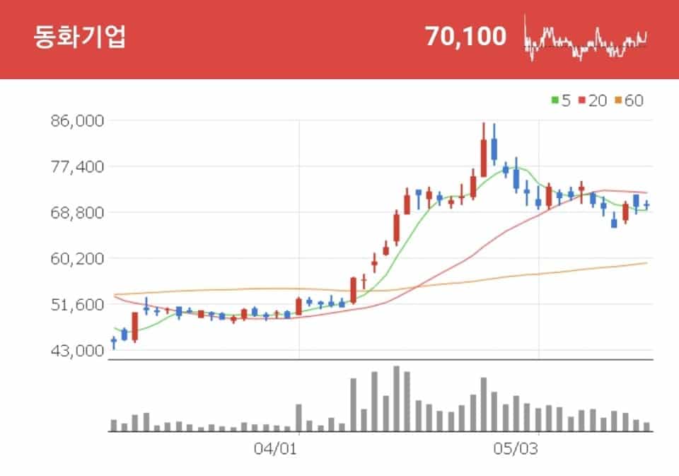 전기차 배터리 수혜주 동화기업