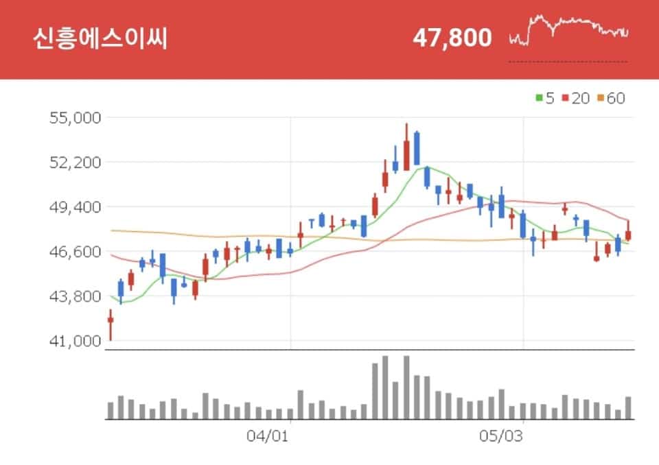 신흥에스이씨 차트 전기차 배터리 수혜주 신흥에스이씨