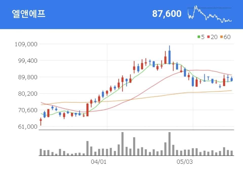 엘앤에프 차트 전기차 배터리 수혜주 엘앤에프
