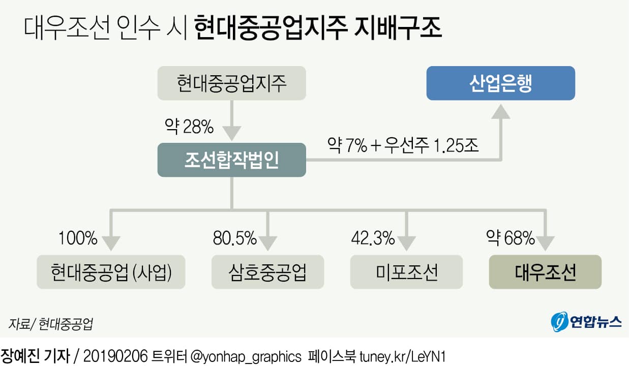 대우조선 인수 시 현대중공업지주 지배구조 현황 대우조선 인수 시 현대중공업지주 지배구조 현황