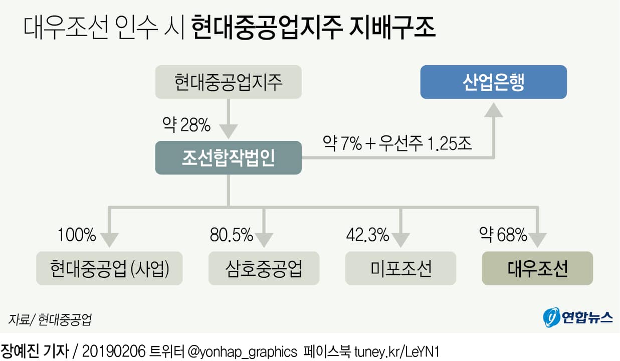 대우조선 인수 시 현대중공업지주 지배구조 현황