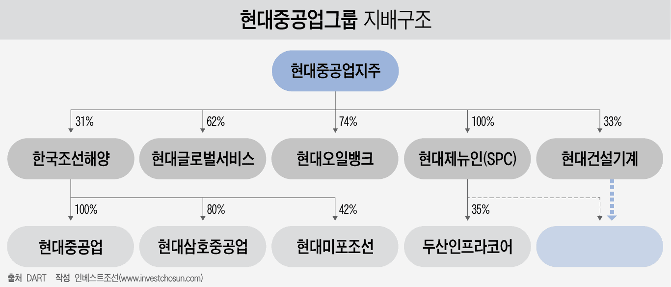 현대중공업 지배구조