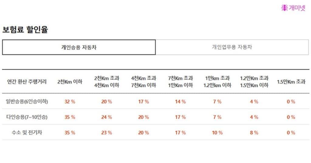 db자동차보험 다이렉트 할인특약