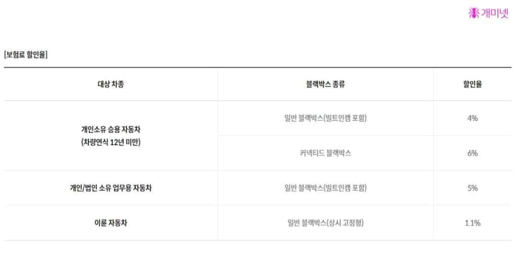 다이렉트 자동차보험 비교 핵심 - 할인특약과 1만원 차이로 갈리는 보장 3 삼성화재 다이렉트 자동차보험 할인특약