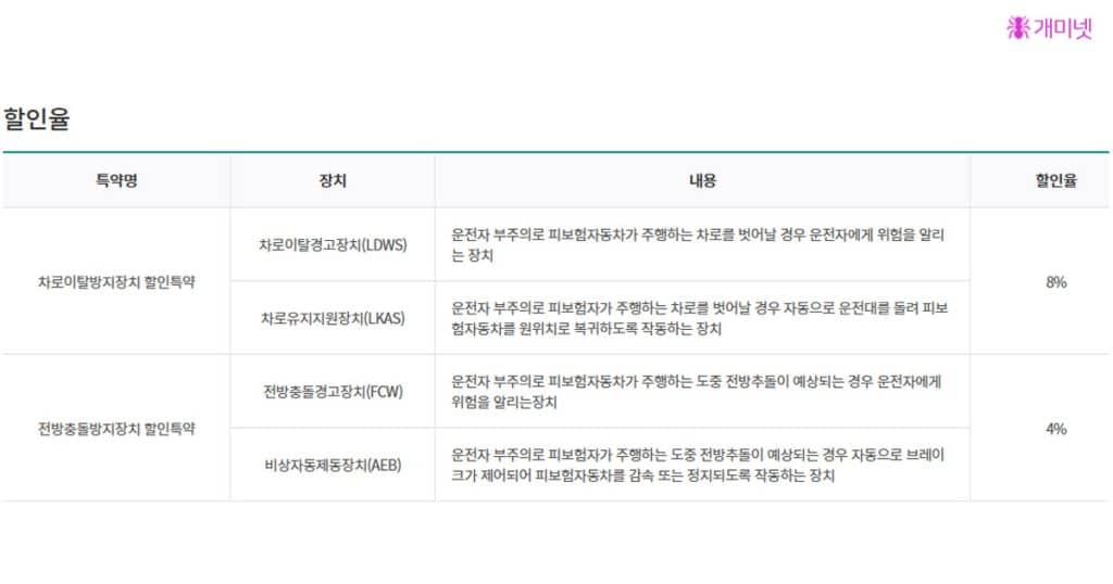 다이렉트 자동차보험 비교 핵심 - 할인특약과 1만원 차이로 갈리는 보장 7 다이렉트 자동차보험 비교 할인특약 정리