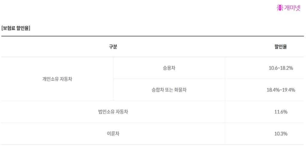 무사고 할인특약 삼성화재 다이렉트 자동차 보험 비교