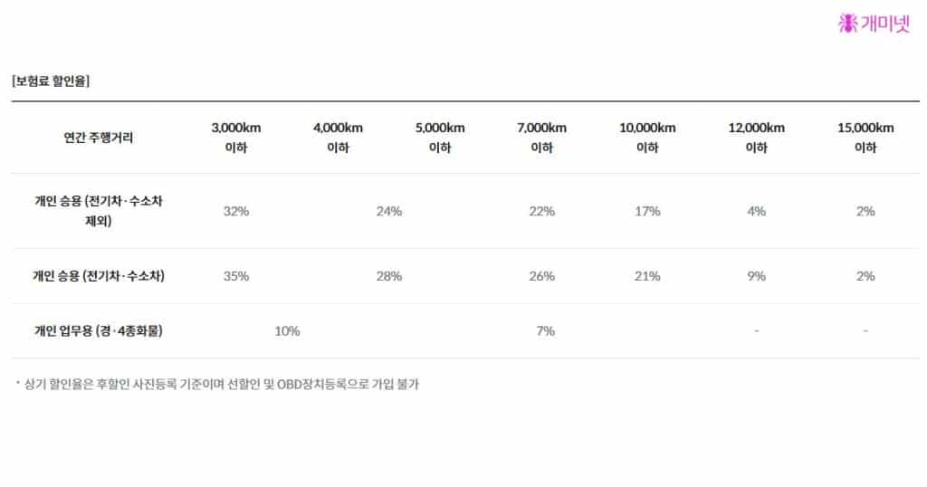 다이렉트 자동차보험 비교 견적 사이트 삼성화재 현대해상