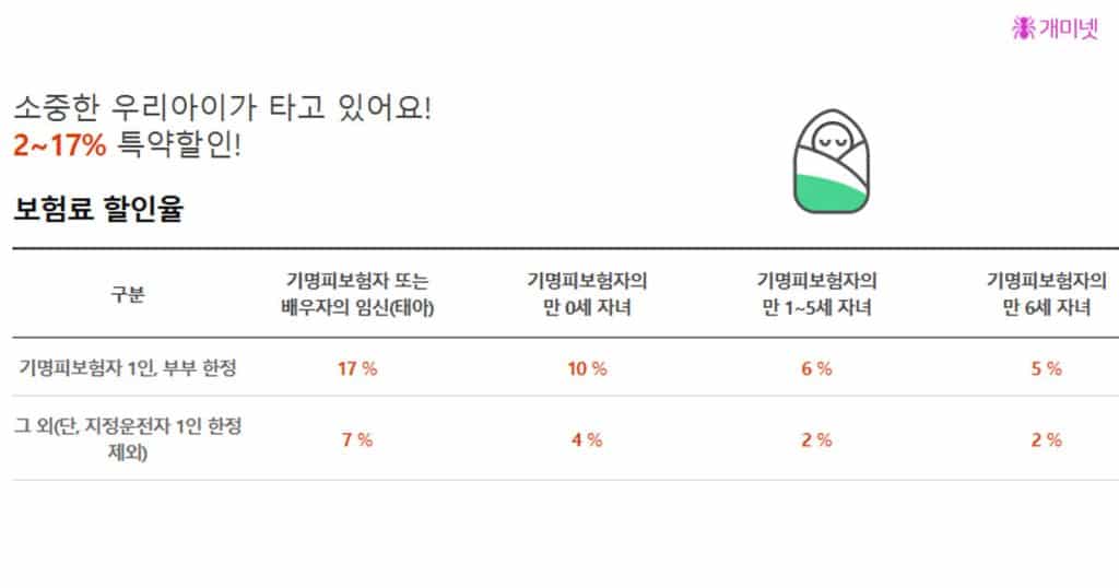 다이렉트 자동차보험 비교 핵심 - 할인특약과 1만원 차이로 갈리는 보장 13 자동차 보험