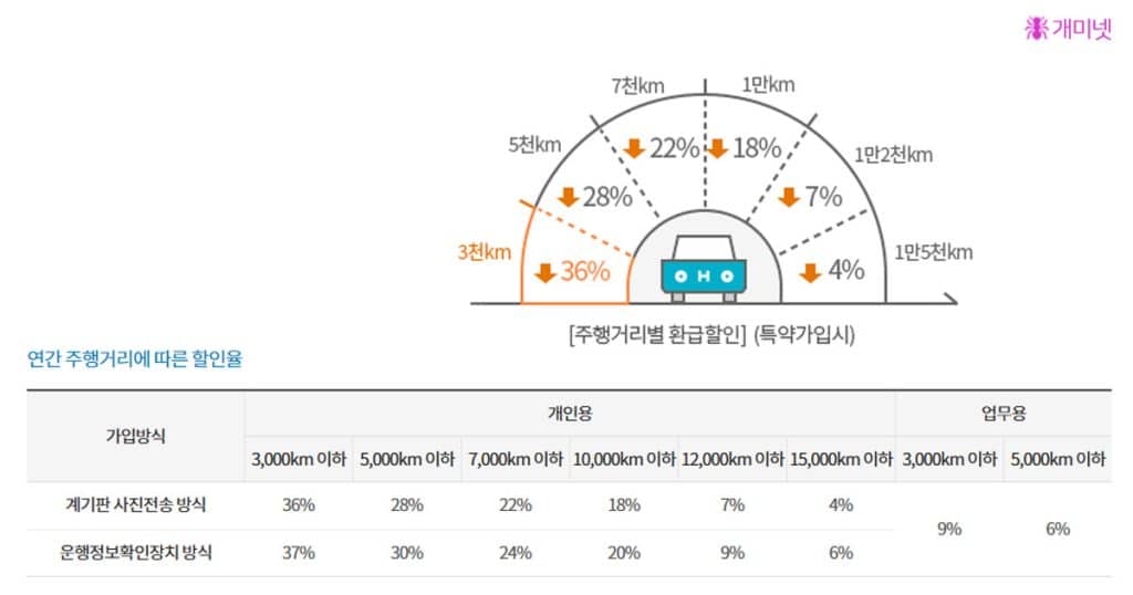 현대해상 에코마일리지 특약