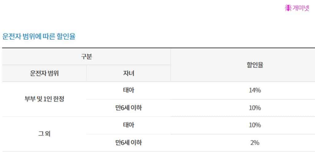 다이렉트 자동차보험 비교 핵심 - 할인특약과 1만원 차이로 갈리는 보장 9 자녀특약 현대해상