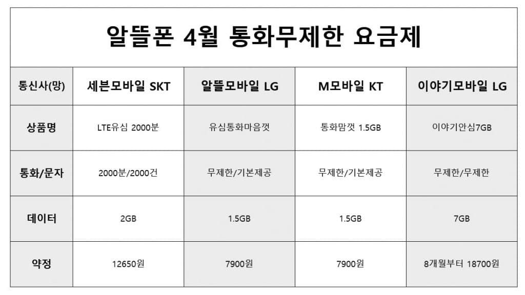 알뜰폰 요금제 비교 - 0원, 데이터 무제한 요금제 저렴한 곳 비교 4 무제한 요금제 통화