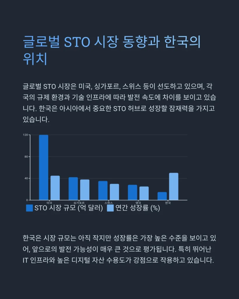 STO 관련주 분석 및 투자 전략: 아이티센글로벌과 핑거 중심 7 글로벌 STO 시장 동향과 한국의 위치