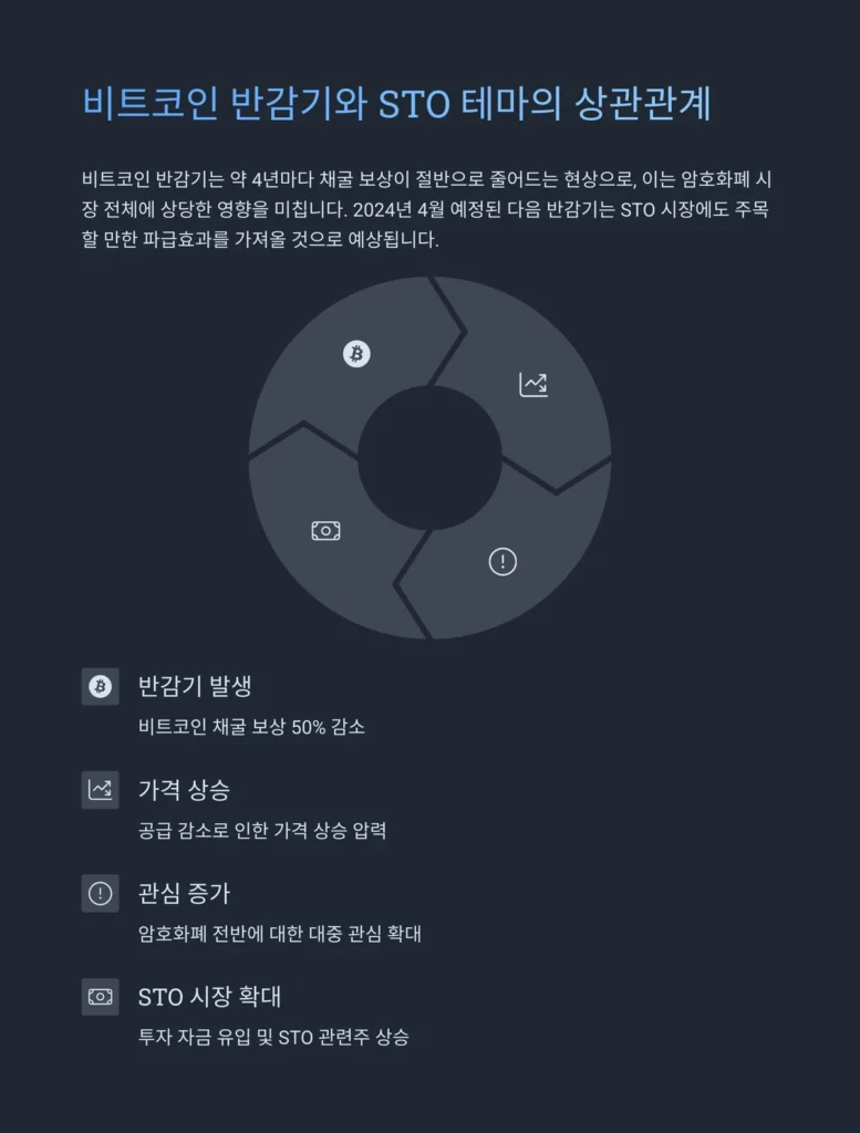 STO 관련주 분석 및 투자 전략: 아이티센글로벌과 핑거 중심 4 비트코인 반감기 사이클과 STO 테마 상관관계